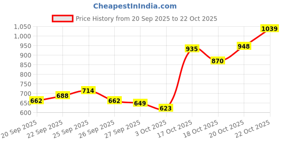 myntra.com Reebok Brand Logo Print T-shirt reebok Price History Graph from 20 Sep 2025 to 20 Oct 2025