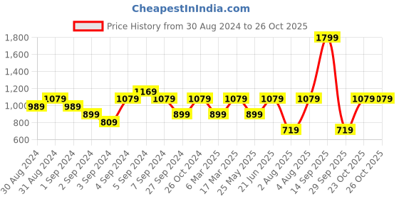 myntra.com Reebok Brand Logo Printed Detail Top reebok Price History Graph from 30 Aug 2024 to 23 Oct 2025