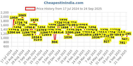 myntra.com Reebok Brand Logo Printed  ID Camo Sports T-shirt reebok Price History Graph from 17 Jul 2024 to 24 Sep 2025