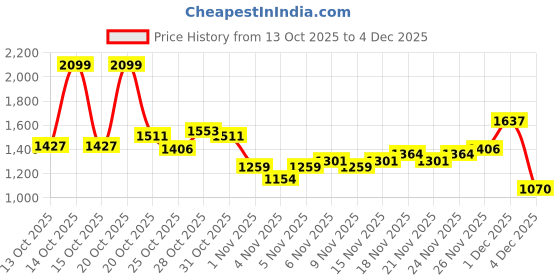 myntra.com Reebok Brand Logo Printed Pullover Sweatshirt reebok Price History Graph from 13 Oct 2025 to 4 Dec 2025