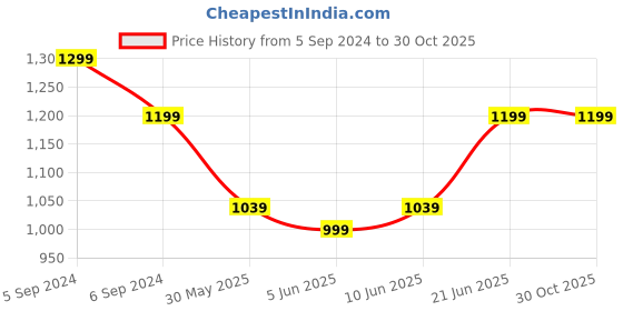 myntra.com Reebok Brand Logo Printed Slim-Fit Badminton T-Shirt reebok Price History Graph from 5 Sep 2024 to 29 Oct 2025