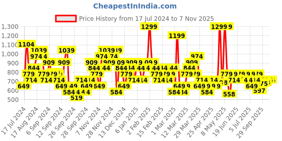 myntra.com Reebok Brand Logo Printed Slim Fit Live In T-shirt reebok Price History Graph from 17 Jul 2024 to 29 Sep 2025