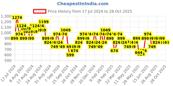 myntra.com Reebok Brand Logo Printed T-shirt reebok Price History Graph from 17 Jul 2024 to 28 Oct 2025