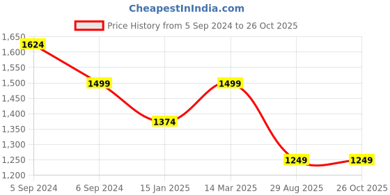 myntra.com Reebok Brand Logo Printed Train Speedwick Gfx Slim-Fit T-Shirt reebok Price History Graph from 5 Sep 2024 to 26 Oct 2025