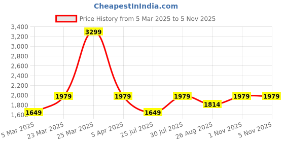myntra.com Reebok Bu Training Women Training Shoes reebok Price History Graph from 5 Mar 2025 to 1 Nov 2025