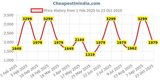 myntra.com Reebok Bu Training Women Training Shoes reebok Price History Graph from 1 Feb 2025 to 23 Oct 2025