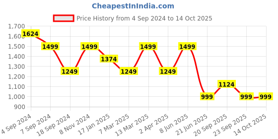 myntra.com Reebok Charcoal Grey Solid Running Essentials High-Impact Bra FK6525 reebok Price History Graph from 4 Sep 2024 to 14 Oct 2025