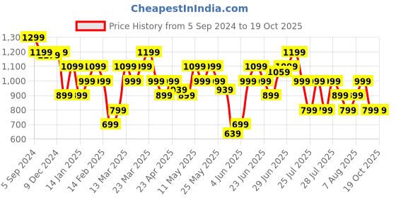 myntra.com Reebok Cl Wde Plush Tank Top reebok Price History Graph from 5 Sep 2024 to 19 Oct 2025