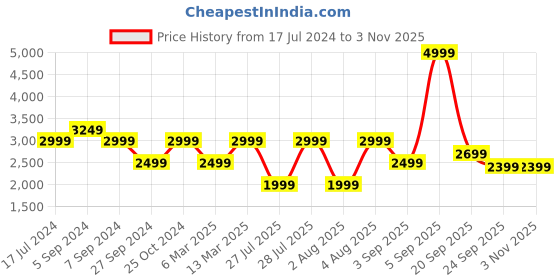 myntra.com Reebok Cl Winter Sherpa Colourblocked High Neck Zip-Up Sporty Jacket reebok Price History Graph from 17 Jul 2024 to 31 Oct 2025