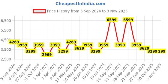myntra.com Reebok Classic B Glide Vegan Textile Running Sports Shoes reebok classic Price History Graph from 5 Sep 2024 to 30 Oct 2025