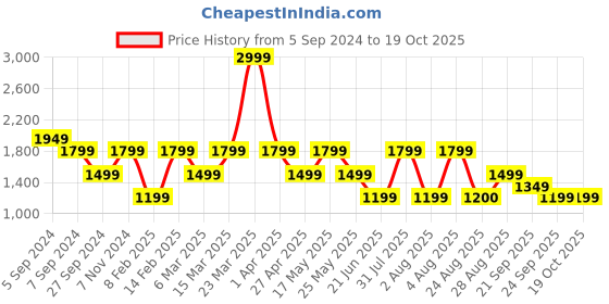 myntra.com Reebok Classic Green Solid CL WDE TREND Tights reebok classic Price History Graph from 5 Sep 2024 to 18 Oct 2025