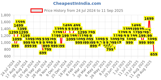 myntra.com Reebok Classic Men Beige Printed T-shirt reebok classic Price History Graph from 24 Jul 2024 to 11 Sep 2025