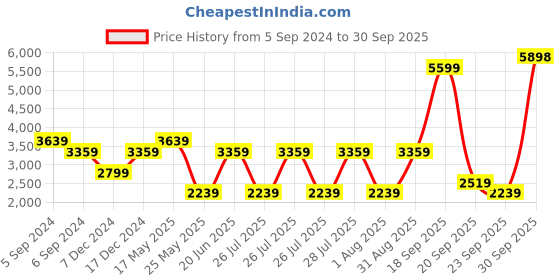 myntra.com Reebok Classic Men Black Solid Vector Tape Track Jacket reebok classic Price History Graph from 5 Sep 2024 to 30 Sep 2025
