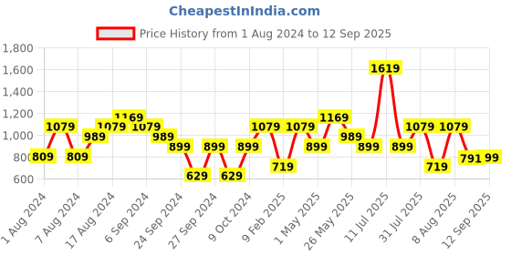 myntra.com Reebok Classic Men Blue & White Brand Logo Printed Pure Cotton T-shirt reebok classic Price History Graph from 1 Aug 2024 to 12 Sep 2025