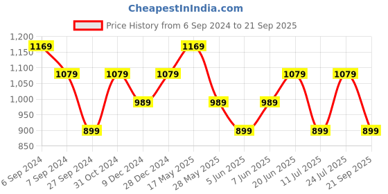 myntra.com Reebok Classic Men Blue WCE Pure Cotton Printed T-shirt reebok classic Price History Graph from 6 Sep 2024 to 21 Sep 2025