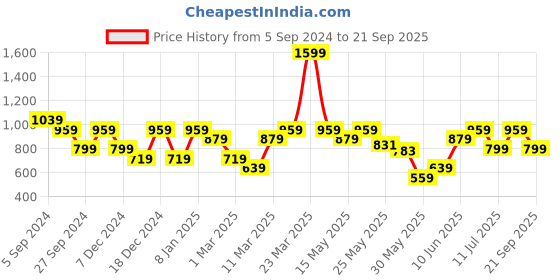 myntra.com Reebok Classic Men Blue WCE Pure Cotton Solid T-shirt reebok classic Price History Graph from 5 Sep 2024 to 21 Sep 2025