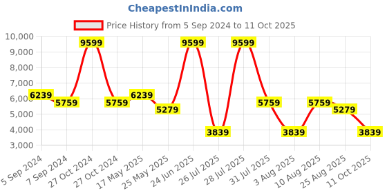 myntra.com Reebok Classic Men CLASSIC LEATHER HEXALITE Running Shoes reebok classic Price History Graph from 5 Sep 2024 to 11 Oct 2025