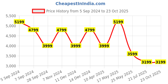 myntra.com Reebok Classic Men Classic Nylon Plus Colourblocked Running Sports Shoes reebok classic Price History Graph from 5 Sep 2024 to 23 Oct 2025