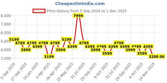 myntra.com Reebok Classic Men CLASSIC NYLON PLUS Running Shoes reebok classic Price History Graph from 5 Sep 2024 to 1 Dec 2025