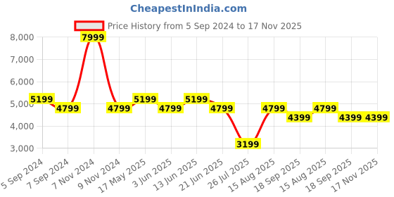 myntra.com Reebok Classic Men CLASSIC NYLON Running Shoes reebok classic Price History Graph from 5 Sep 2024 to 17 Nov 2025