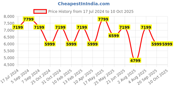 myntra.com Reebok Classic Men Classics Club C Vibram Running Shoes reebok classic Price History Graph from 17 Jul 2024 to 10 Oct 2025