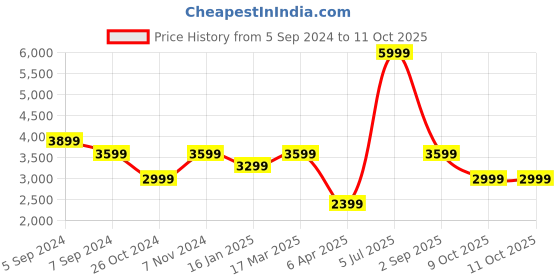 myntra.com Reebok Classic Men Classics Core GL1000 Running Shoes reebok classic Price History Graph from 5 Sep 2024 to 11 Oct 2025