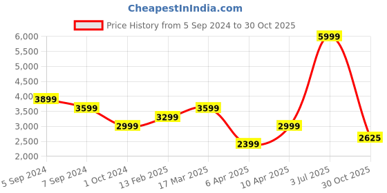 myntra.com Reebok Classic Men Classics Core Heritance Running Shoes reebok classic Price History Graph from 5 Sep 2024 to 30 Oct 2025
