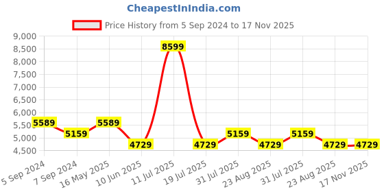 myntra.com Reebok Classic Men CLUB C 85 Running Shoes reebok classic Price History Graph from 5 Sep 2024 to 16 Nov 2025
