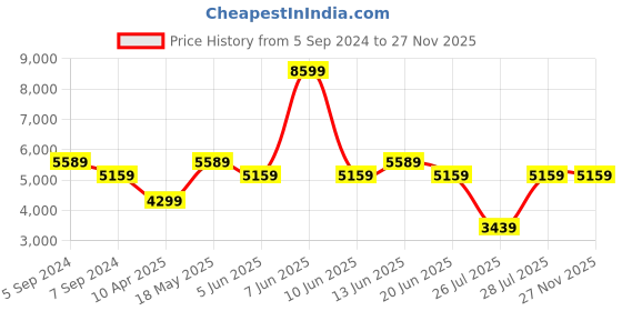 myntra.com Reebok Classic Men CLUB C 85 Running Shoes reebok classic Price History Graph from 5 Sep 2024 to 25 Nov 2025