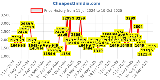 myntra.com Reebok Classic Men Cream-Coloured & Red WCE Contrast Panelled Joggers reebok classic Price History Graph from 11 Jul 2024 to 17 Oct 2025