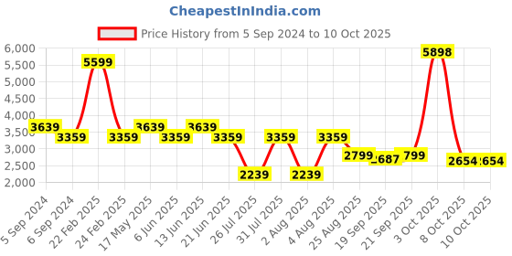 myntra.com Reebok Classic Men Peach-Coloured Recycled Polyester SR Back Vector Track Jacket reebok classic Price History Graph from 5 Sep 2024 to 10 Oct 2025