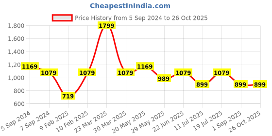 myntra.com Reebok Classic Men Red WCE Pure Cotton Printed T-shirt reebok classic Price History Graph from 5 Sep 2024 to 26 Oct 2025