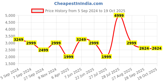 myntra.com Reebok Classic Men Rewind Run Running Sports Shoes reebok classic Price History Graph from 5 Sep 2024 to 17 Oct 2025