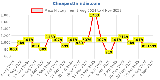 myntra.com Reebok Classic Men White WCE Pure Cotton Printed T-shirt reebok classic Price History Graph from 3 Aug 2024 to 2 Nov 2025