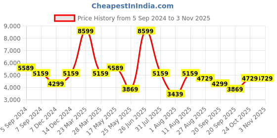 myntra.com Reebok Classic MENS BB 4000 II Running Sports Shoes reebok classic Price History Graph from 5 Sep 2024 to 2 Nov 2025