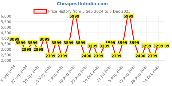 myntra.com Reebok Classic MENS GLIDE Running Sports Shoes reebok classic Price History Graph from 5 Sep 2024 to 5 Dec 2025