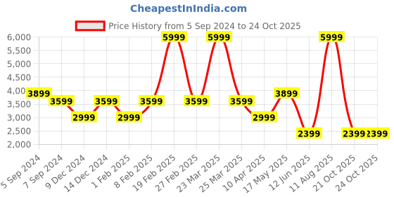 myntra.com Reebok Classic MENS REWIND RUN RIPPLE Running Sports Shoes reebok classic Price History Graph from 5 Sep 2024 to 21 Oct 2025