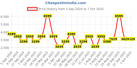 myntra.com Reebok Classic RBK CLASSICS CORE MORE BUCKETS RUNNING SHOES reebok classic Price History Graph from 5 Sep 2024 to 7 Oct 2025
