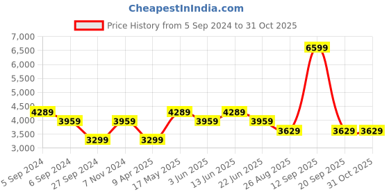 myntra.com Reebok Classic Unisex Colourblocked Royal Hyperium 3 Running Shoes reebok classic Price History Graph from 5 Sep 2024 to 30 Oct 2025