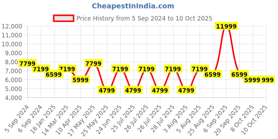 myntra.com Reebok Classic Unisex Hexalite Legacy Running Shoes reebok classic Price History Graph from 5 Sep 2024 to 9 Oct 2025