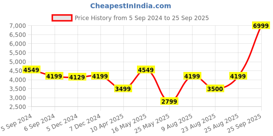 myntra.com Reebok Classic Unisex Perforated Court Advance Tennis Shoes reebok classic Price History Graph from 5 Sep 2024 to 25 Sep 2025