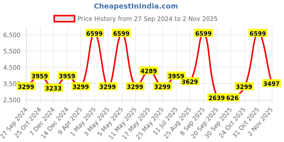 myntra.com Reebok Classic Unisex Perofrated Royal Bb4590 Basketball Shoes reebok classic Price History Graph from 27 Sep 2024 to 2 Nov 2025