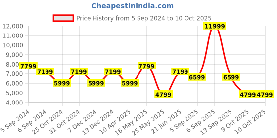 myntra.com Reebok Classic Unisex Woven Design Hexalite Legacy Pd21 Running Shoes reebok classic Price History Graph from 5 Sep 2024 to 9 Oct 2025