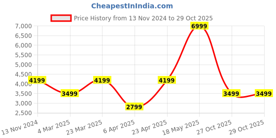 myntra.com Reebok Classic Women Blue Solid F/S Low Perforated Sneakers reebok classic Price History Graph from 13 Nov 2024 to 27 Oct 2025