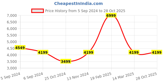 myntra.com Reebok Classic Women Classic Leather Sports Shoes reebok classic Price History Graph from 5 Sep 2024 to 28 Oct 2025
