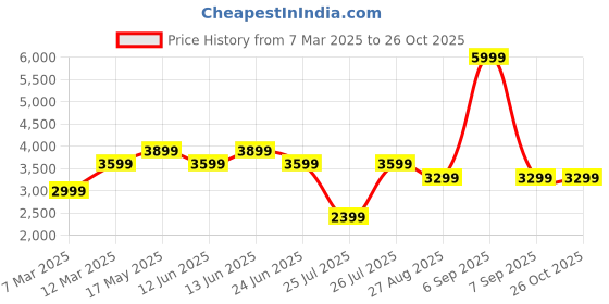 myntra.com Reebok Classic Women Classic Nylon Running Shoes reebok classic Price History Graph from 7 Mar 2025 to 26 Oct 2025