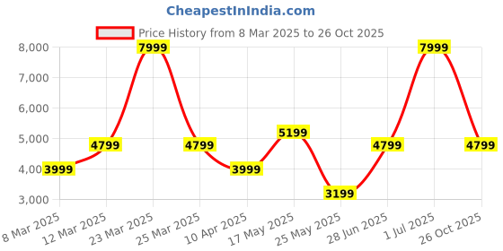 myntra.com Reebok Classic Women F/S HI Classics Running Shoes reebok classic Price History Graph from 8 Mar 2025 to 26 Oct 2025
