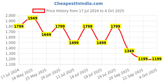 myntra.com Reebok Classic Women Green & White Classics Summer Waves Print Shorts reebok classic Price History Graph from 17 Jul 2024 to 4 Oct 2025