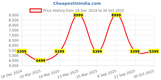 myntra.com Reebok Classic Women Rbk Classics Club C Double Geo Mid Shoes reebok classic Price History Graph from 18 Dec 2024 to 30 Oct 2025