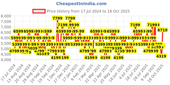 myntra.com Reebok Classic Women Woven Design Fury Legacy Sneakers reebok classic Price History Graph from 17 Jul 2024 to 18 Oct 2025